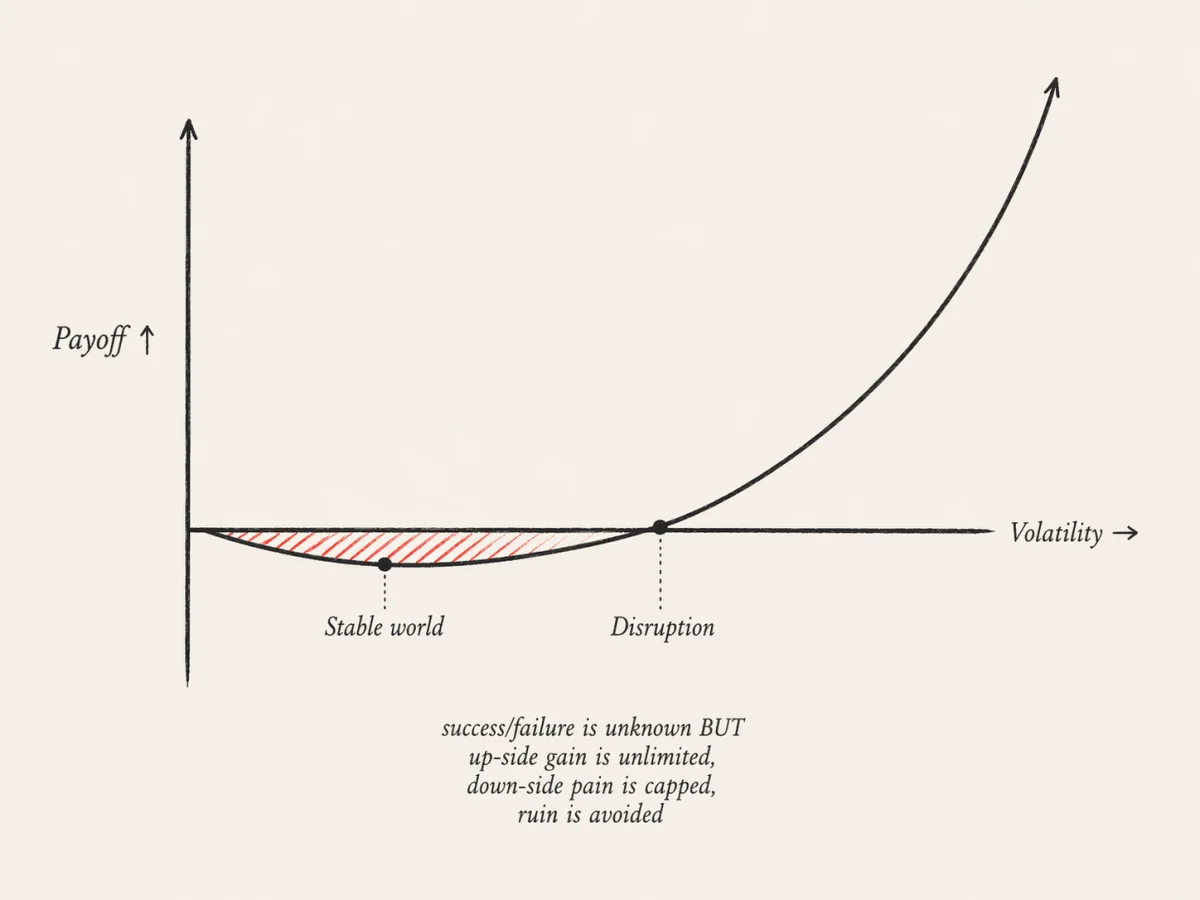 Curva de payoff convexa: downside limitado en un mundo estable, ganancia exponencial cuando llega la disrupción